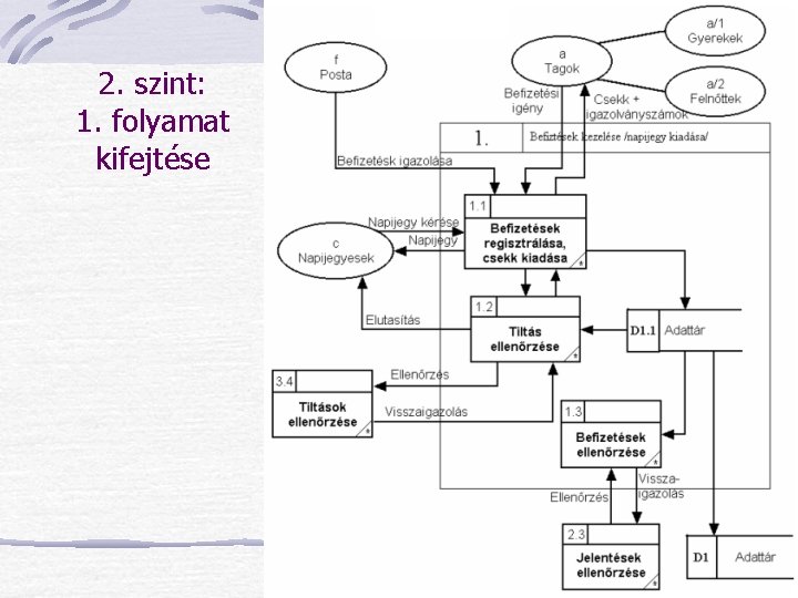 2. szint: 1. folyamat kifejtése 