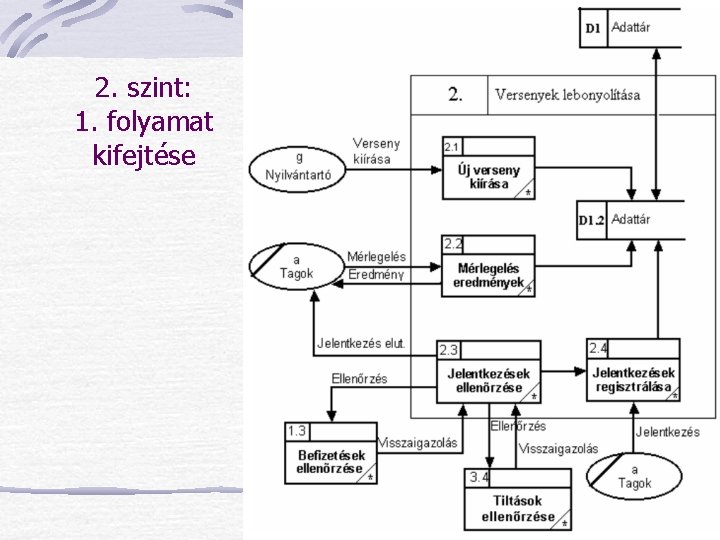 2. szint: 1. folyamat kifejtése 