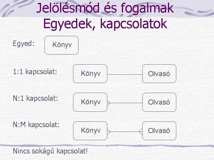 Jelölésmód és fogalmak Egyedek, kapcsolatok Egyed: Könyv 1: 1 kapcsolat: N: M kapcsolat: Könyv