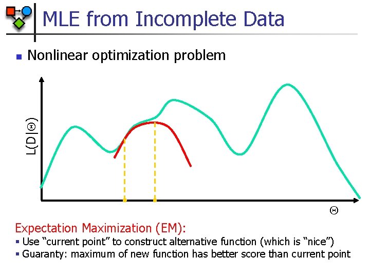 MLE from Incomplete Data Nonlinear optimization problem L(D| ) n Expectation Maximization (EM): §