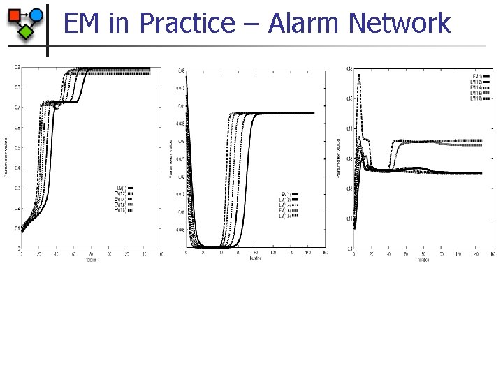 EM in Practice – Alarm Network 