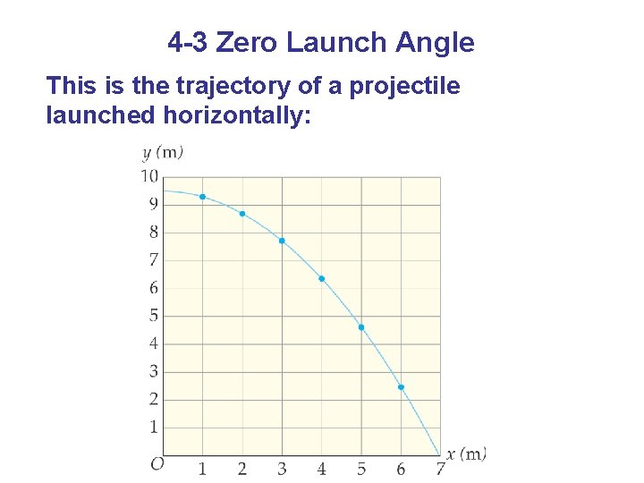 4 -3 Zero Launch Angle This is the trajectory of a projectile launched horizontally: