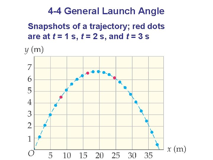 4 -4 General Launch Angle Snapshots of a trajectory; red dots are at t