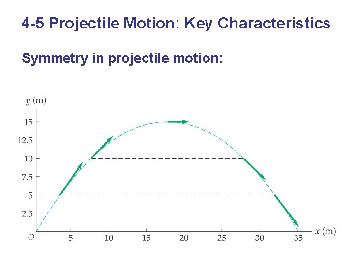 4 -5 Projectile Motion: Key Characteristics Symmetry in projectile motion: 