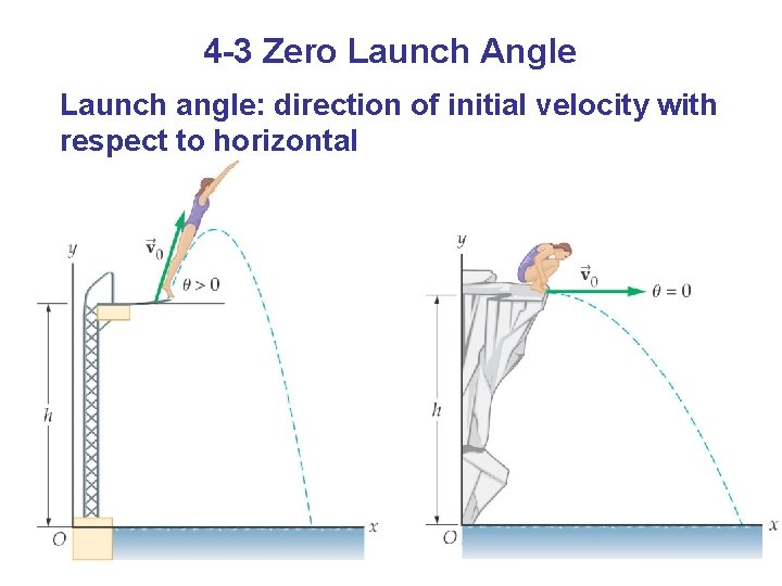 4 -3 Zero Launch Angle Launch angle: direction of initial velocity with respect to