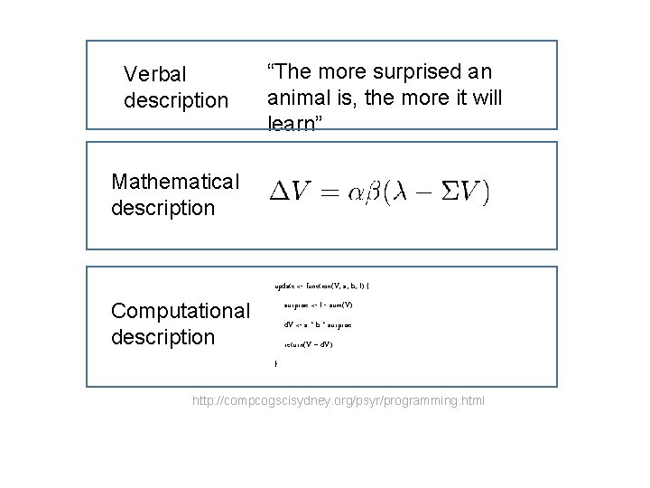 Verbal description “The more surprised an animal is, the more it will learn” Mathematical
