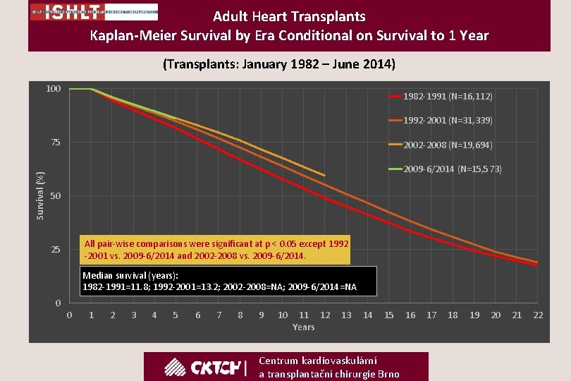 Adult Heart Transplants Kaplan-Meier Survival by Era Conditional on Survival to 1 Year (Transplants: