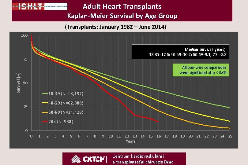 Adult Heart Transplants Kaplan-Meier Survival by Age Group (Transplants: January 1982 – June 2014)