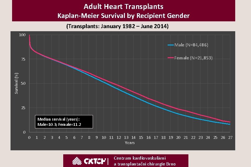 Adult Heart Transplants Kaplan-Meier Survival by Recipient Gender (Transplants: January 1982 – June 2014)