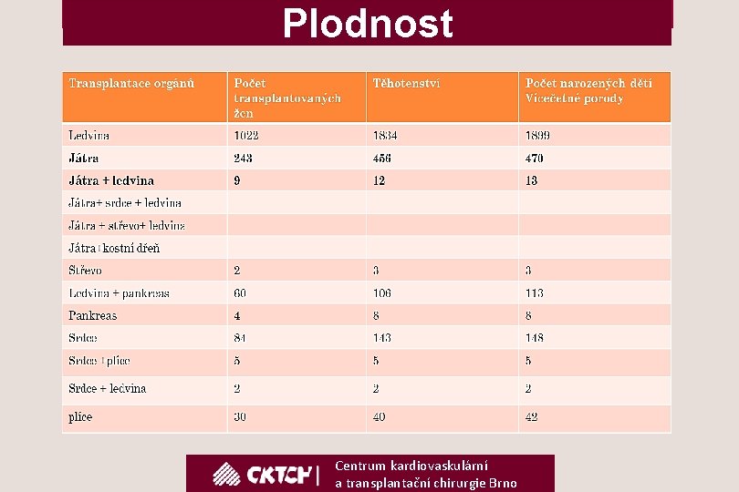 Plodnost Centrum kardiovaskulární a transplantační chirurgie Brno 