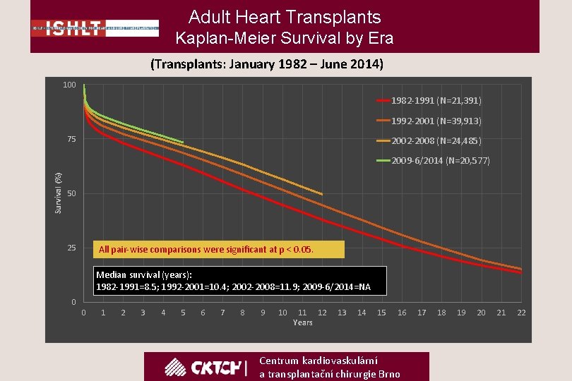 Adult Heart Transplants Kaplan-Meier Survival by Era (Transplants: January 1982 – June 2014) 100
