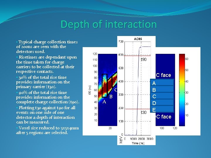 Depth of interaction • Typical charge collection times t 90 AC face E D