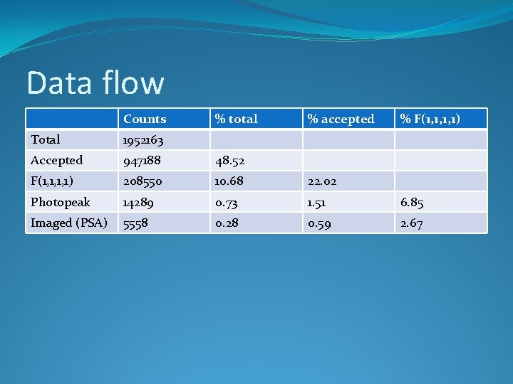 Data flow Counts % total % accepted % F(1, 1, 1, 1) Total 1952163