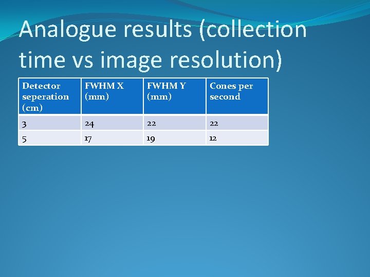 Analogue results (collection time vs image resolution) Detector seperation (cm) FWHM X (mm) FWHM