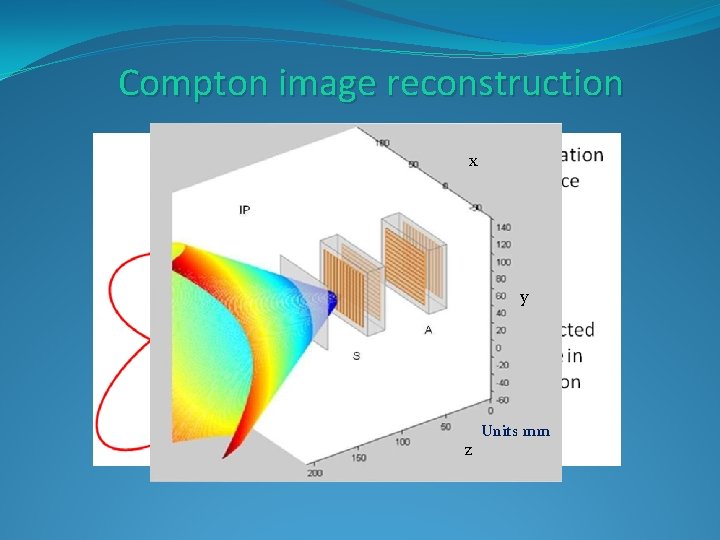 Compton image reconstruction x y z Units mm 