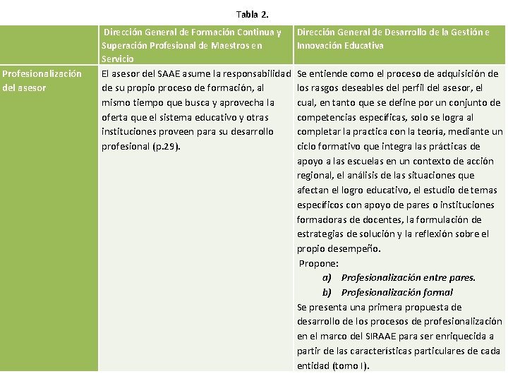 Tabla 2. Profesionalización del asesor Dirección General de Formación Continua y Superación Profesional de