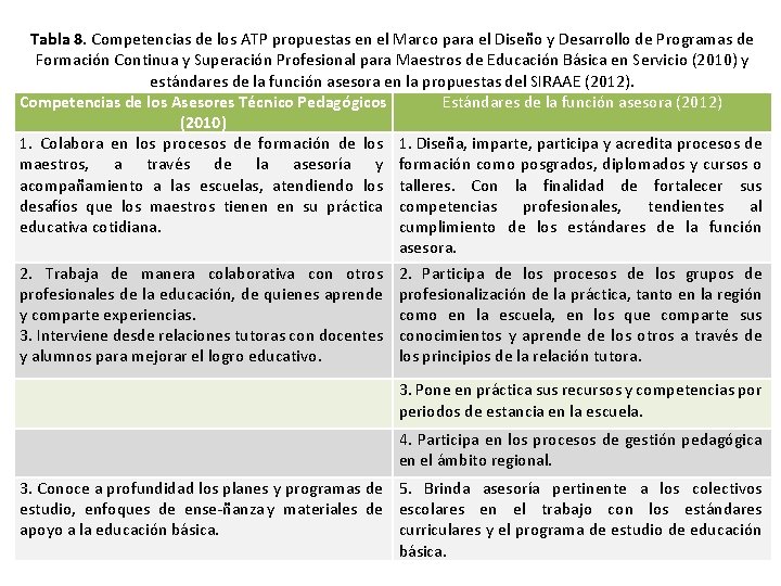 Tabla 8. Competencias de los ATP propuestas en el Marco para el Diseño y