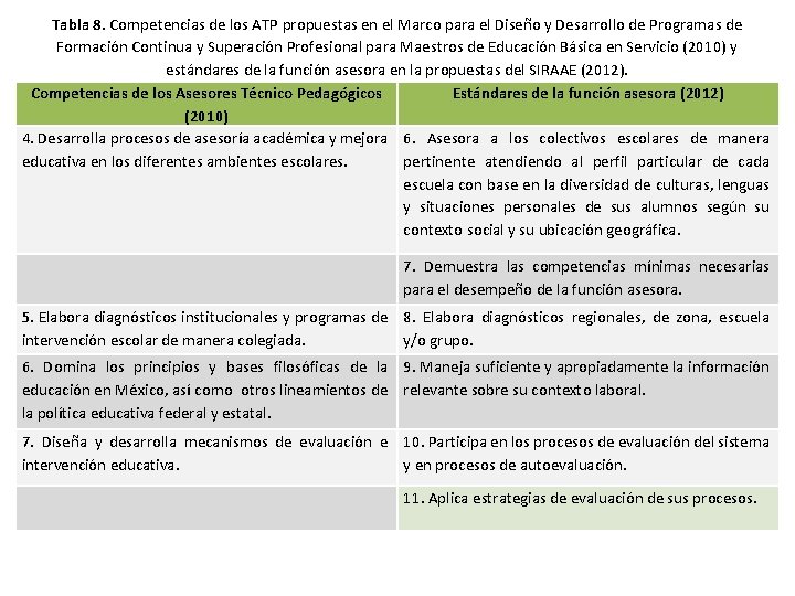 Tabla 8. Competencias de los ATP propuestas en el Marco para el Diseño y