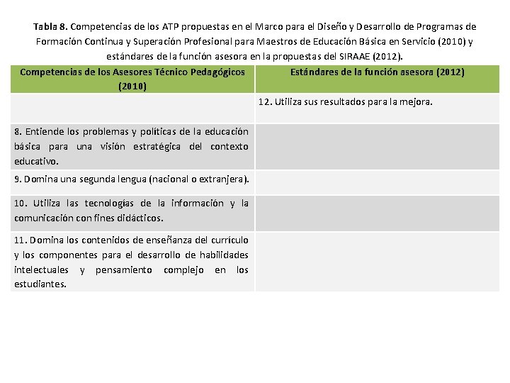 Tabla 8. Competencias de los ATP propuestas en el Marco para el Diseño y