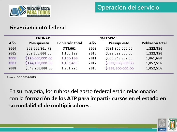 Operación del servicio Financiamiento federal Año 2004 2005 2006 2007 2008 PRONAP Presupuesto $52,