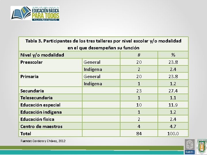 Tabla 3. Participantes de los tres talleres por nivel escolar y/o modalidad en el