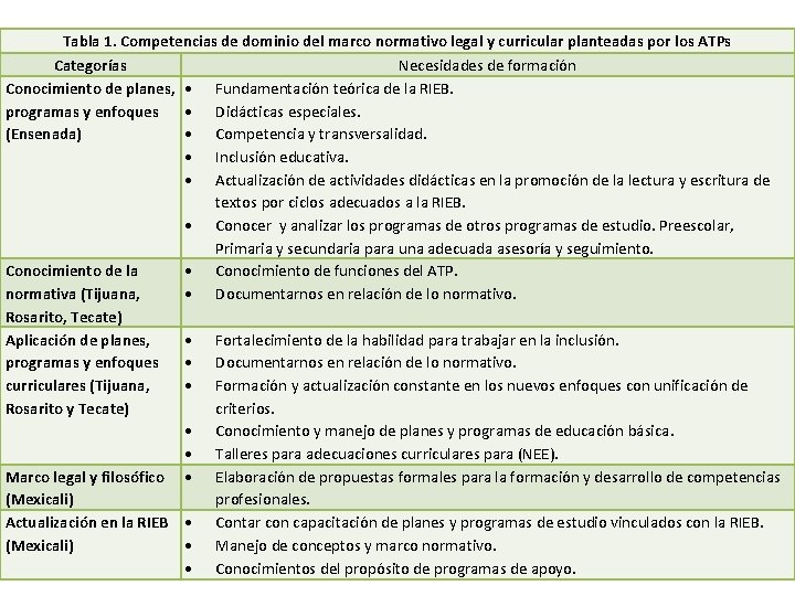 Tabla 1. Competencias de dominio del marco normativo legal y curricular planteadas por los