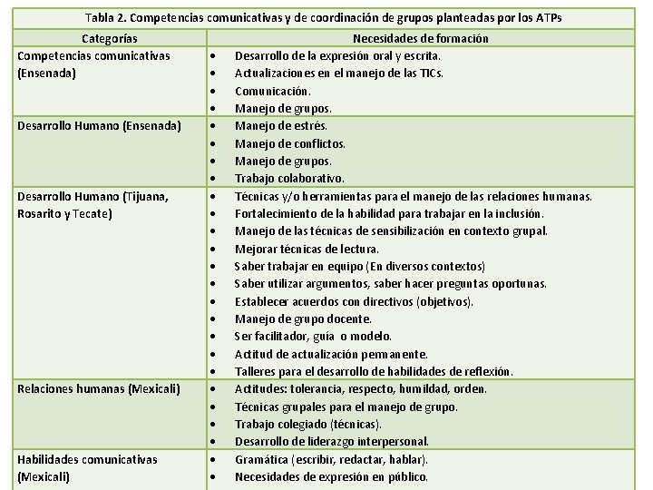 Tabla 2. Competencias comunicativas y de coordinación de grupos planteadas por los ATPs Categorías