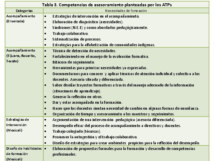 Tabla 3. Competencias de asesoramiento planteadas por los ATPs Categorías Acompañamiento (Ensenada) Acompañamiento (Tijuana,