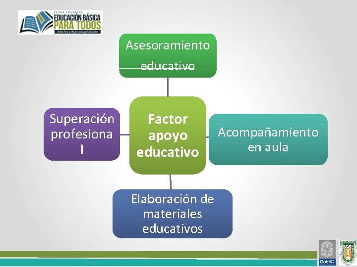 Asesoramiento educativo Superación profesiona l Factor apoyo educativo Elaboración de materiales educativos Acompañamiento en