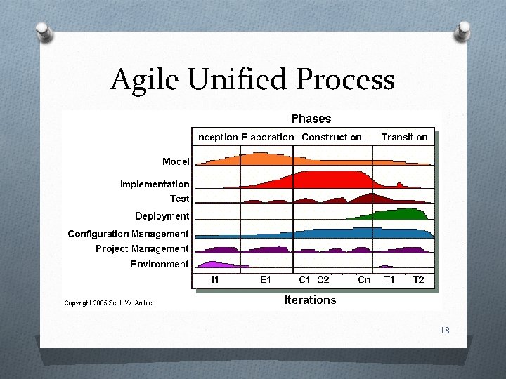 Agile Unified Process 18 