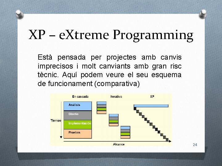XP – e. Xtreme Programming Està pensada per projectes amb canvis imprecisos i molt
