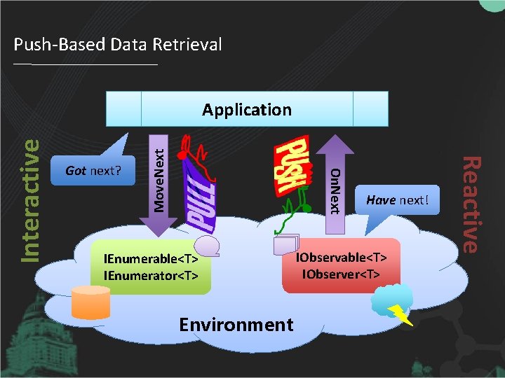Push-Based Data Retrieval Move. Next IEnumerable<T> IEnumerator<T> Environment Have next! IObservable<T> IObserver<T> Reactive Got
