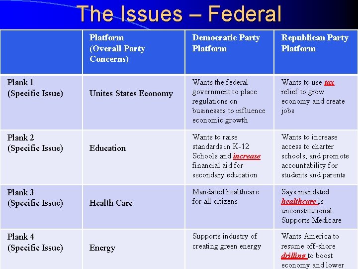 The Issues – Federal Platform (Overall Party Concerns) Plank 1 (Specific Issue) Plank 2