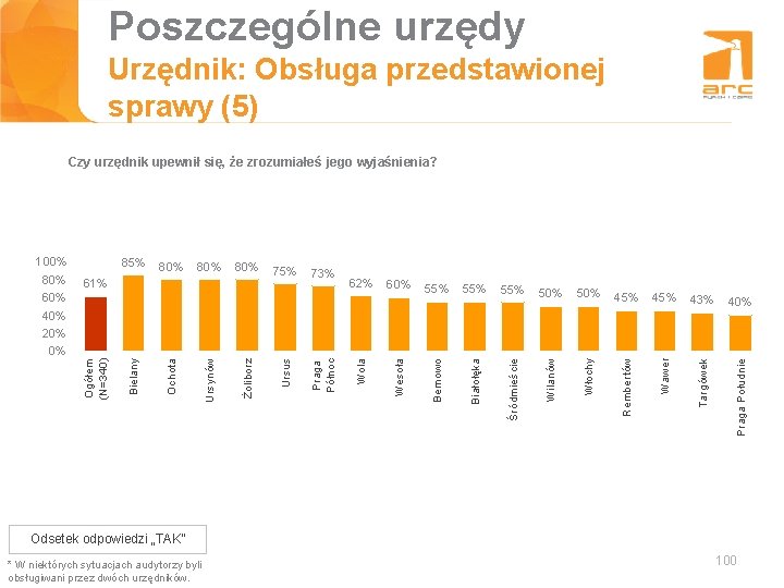 Poszczególne urzędy Tytuł slajdu Urzędnik: Obsługa przedstawionej sprawy (5) 55% 50% 45% 43% Wawer