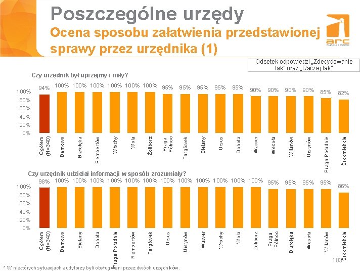 Poszczególne urzędy Tytułsposobu slajdu załatwienia przedstawionej Ocena sprawy przez urzędnika (1) Odsetek odpowiedzi „Zdecydowanie