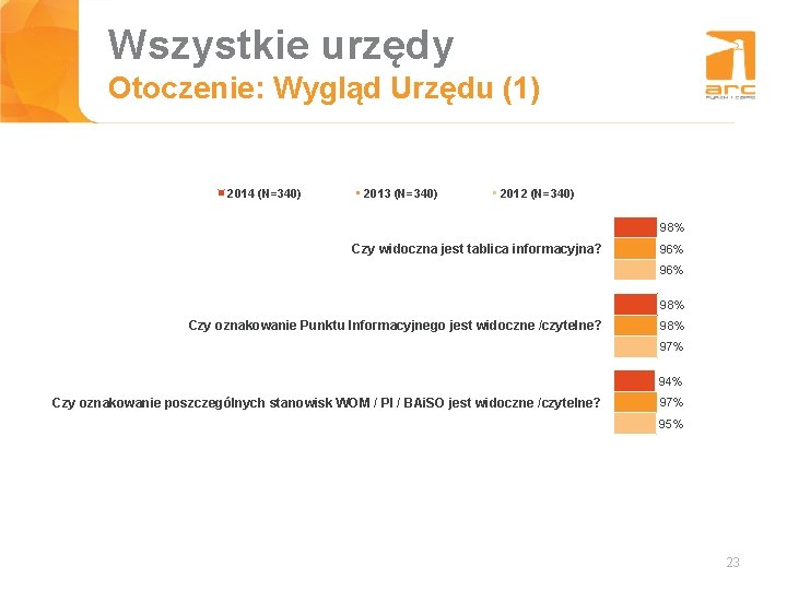 Wszystkie urzędy Tytuł slajdu Otoczenie: Wygląd Urzędu (1) 2014 (N=340) 2013 (N=340) 2012 (N=340)