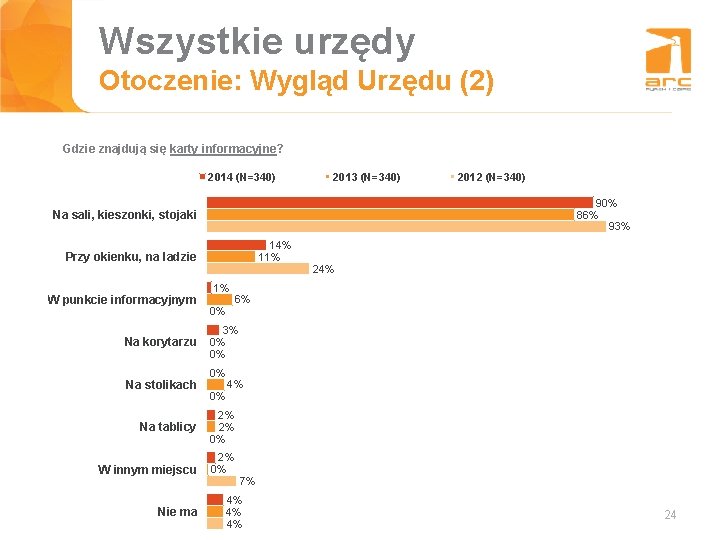 Wszystkie urzędy Tytuł slajdu Otoczenie: Wygląd Urzędu (2) Gdzie znajdują się karty informacyjne? 2014