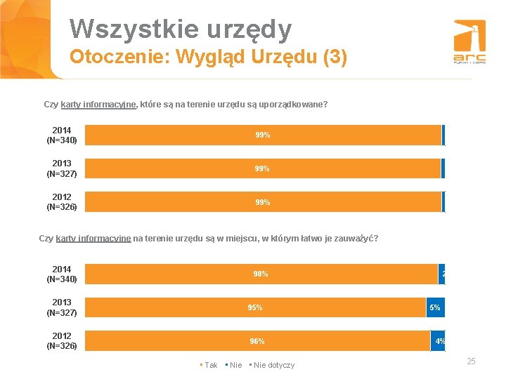 Wszystkie urzędy Tytuł slajdu Otoczenie: Wygląd Urzędu (3) Czy karty informacyjne, które są na