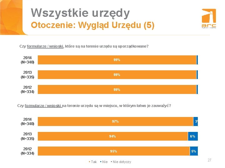 Wszystkie urzędy Tytuł slajdu Otoczenie: Wygląd Urzędu (5) Czy formularze / wnioski, które są