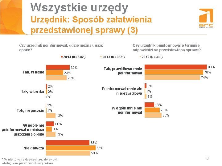 Wszystkie urzędy Tytuł slajdu Urzędnik: Sposób załatwienia przedstawionej sprawy (3) Czy urzędnik poinformował, gdzie