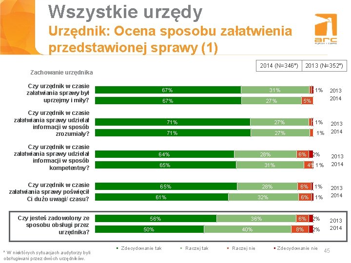 Wszystkie urzędy Tytuł slajdu Urzędnik: Ocena sposobu załatwienia przedstawionej sprawy (1) 2014 (N=346*) 2013