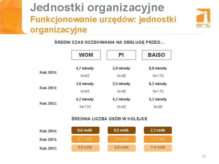 Jednostki organizacyjne Tytuł slajdu urzędów: jednostki Funkcjonowanie organizacyjne ŚREDNI CZAS OCZEKIWANIA NA OBSŁUGĘ PRZED…