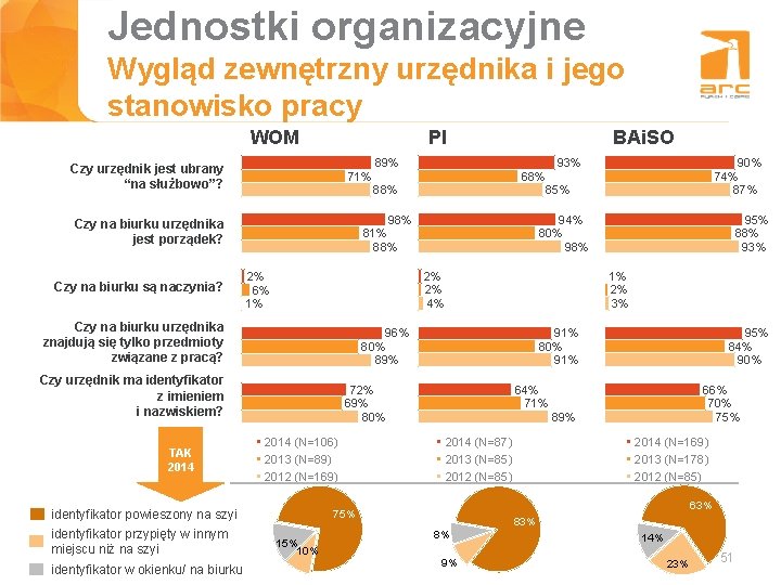 Jednostki organizacyjne Tytuł slajdu Wygląd zewnętrzny urzędnika i jego stanowisko pracy WOM PI 2%