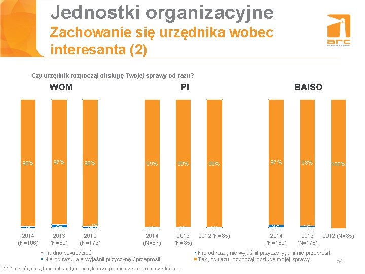 Jednostki organizacyjne Tytuł slajdu Zachowanie się urzędnika wobec interesanta (2) Czy urzędnik rozpoczął obsługę