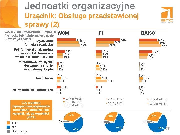 Jednostki organizacyjne Tytuł slajdu Urzędnik: Obsługa przedstawionej sprawy (2) Czy urzędnik wydał druk formularza