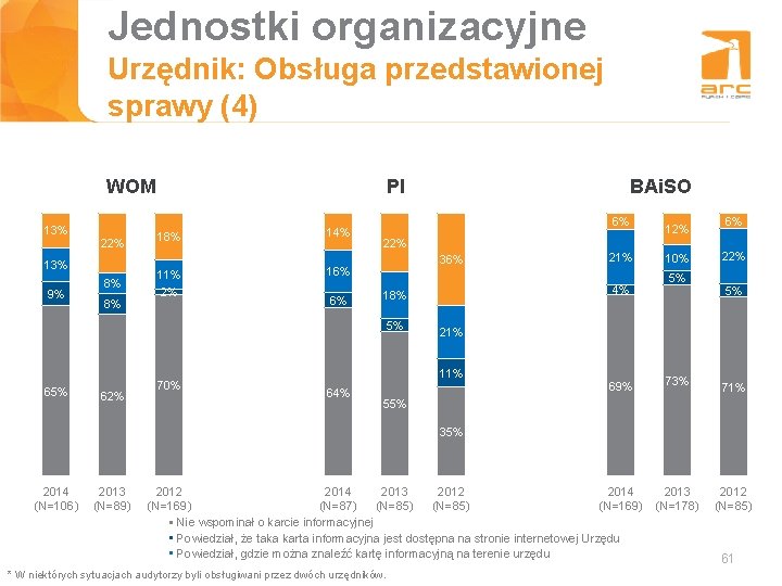 Jednostki organizacyjne Tytuł slajdu Urzędnik: Obsługa przedstawionej sprawy (4) WOM 13% 22% 13% 9%