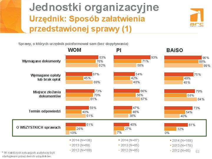 Jednostki organizacyjne Tytuł slajdu Urzędnik: Sposób załatwienia przedstawionej sprawy (1) Sprawy, o których urzędnik