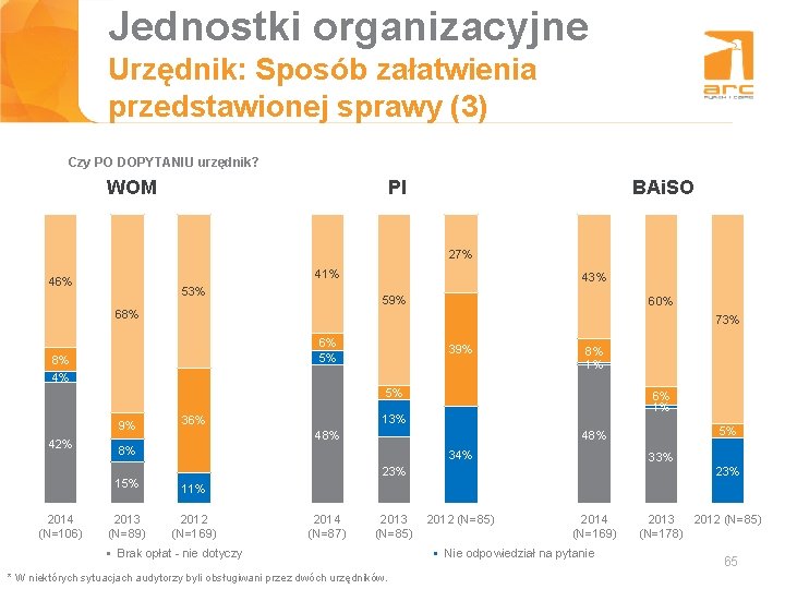 Jednostki organizacyjne Tytuł slajdu Urzędnik: Sposób załatwienia przedstawionej sprawy (3) Czy PO DOPYTANIU urzędnik?