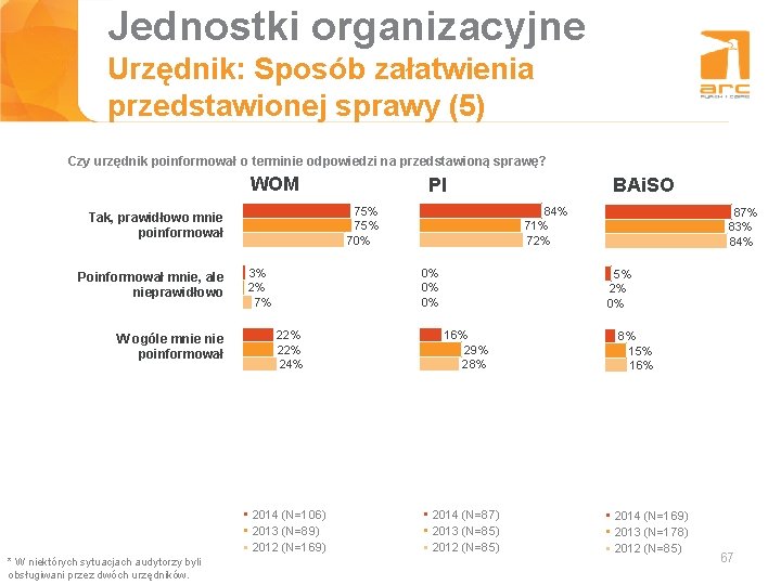 Jednostki organizacyjne Tytuł slajdu Urzędnik: Sposób załatwienia przedstawionej sprawy (5) Czy urzędnik poinformował o