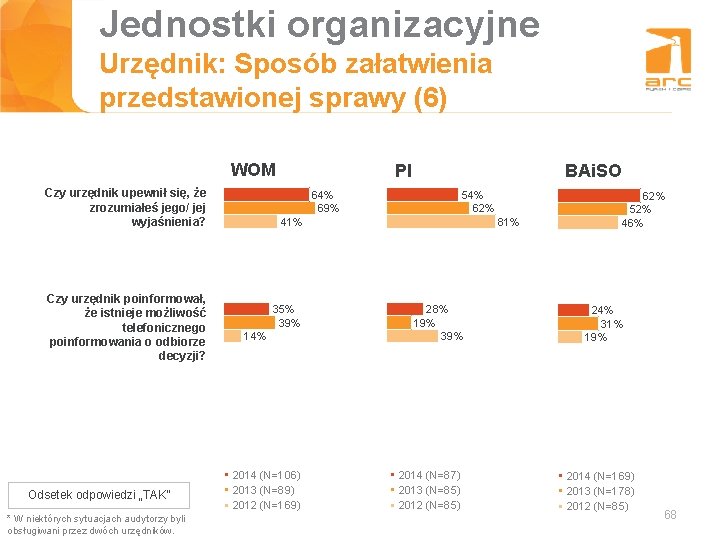 Jednostki organizacyjne Tytuł slajdu Urzędnik: Sposób załatwienia przedstawionej sprawy (6) WOM Czy urzędnik upewnił